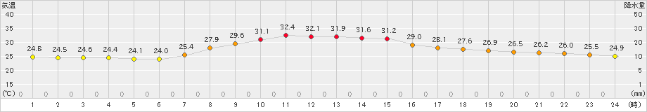 南信濃(>2023年08月21日)のアメダスグラフ