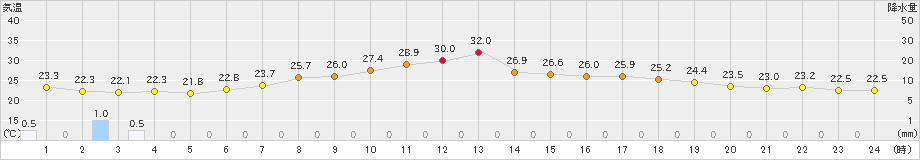 大泉(>2023年08月21日)のアメダスグラフ