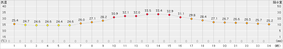 大月(>2023年08月21日)のアメダスグラフ