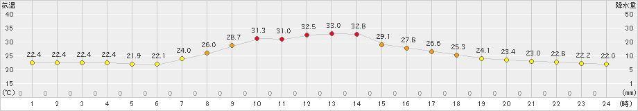 古関(>2023年08月21日)のアメダスグラフ