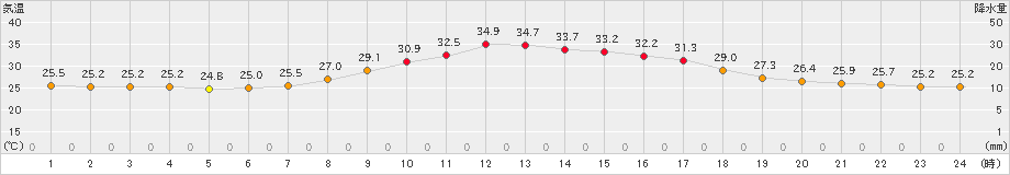 切石(>2023年08月21日)のアメダスグラフ