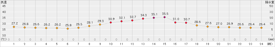 美濃加茂(>2023年08月21日)のアメダスグラフ