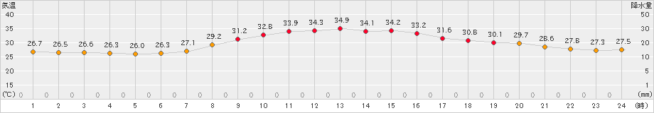 舞鶴(>2023年08月21日)のアメダスグラフ