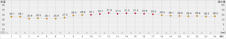 海士(>2023年08月21日)のアメダスグラフ