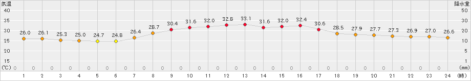 大田(>2023年08月21日)のアメダスグラフ