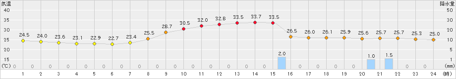 掛合(>2023年08月21日)のアメダスグラフ