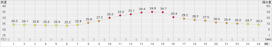 吉賀(>2023年08月21日)のアメダスグラフ