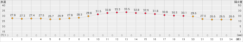 米子(>2023年08月21日)のアメダスグラフ