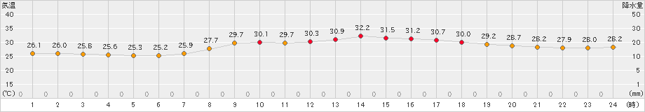 萩(>2023年08月21日)のアメダスグラフ