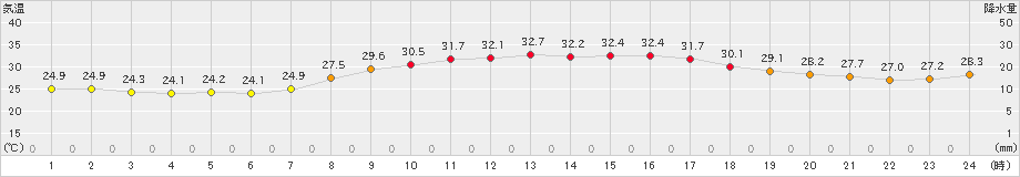 油谷(>2023年08月21日)のアメダスグラフ