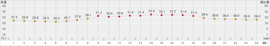 鼠ケ関(>2023年08月22日)のアメダスグラフ