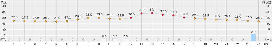 船橋(>2023年08月22日)のアメダスグラフ