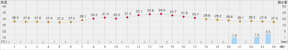 千葉(>2023年08月22日)のアメダスグラフ