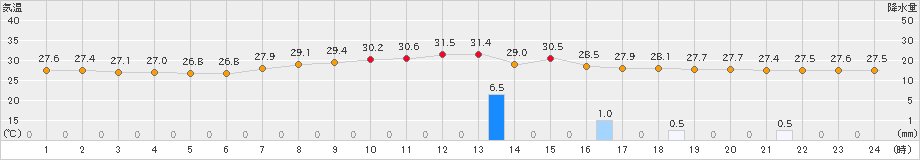 勝浦(>2023年08月22日)のアメダスグラフ