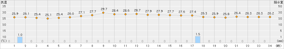 熱海伊豆山(>2023年08月22日)のアメダスグラフ