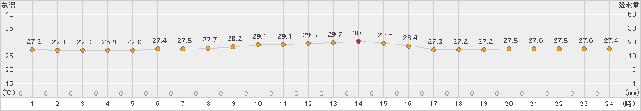 網代(>2023年08月22日)のアメダスグラフ