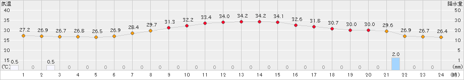 大府(>2023年08月22日)のアメダスグラフ