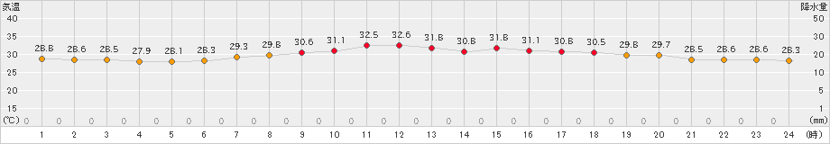 セントレア(>2023年08月22日)のアメダスグラフ