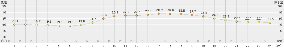 六厩(>2023年08月22日)のアメダスグラフ