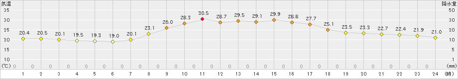 宮之前(>2023年08月22日)のアメダスグラフ