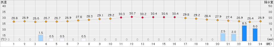 南伊勢(>2023年08月22日)のアメダスグラフ