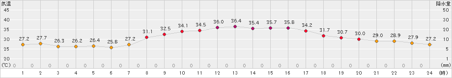 豊岡(>2023年08月22日)のアメダスグラフ