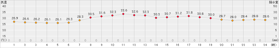 奈良(>2023年08月22日)のアメダスグラフ