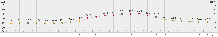 加計(>2023年08月22日)のアメダスグラフ