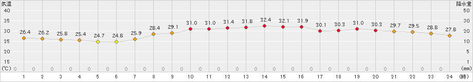 行橋(>2023年08月22日)のアメダスグラフ