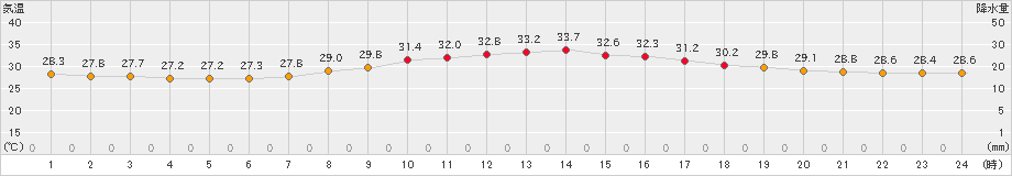 大村(>2023年08月22日)のアメダスグラフ