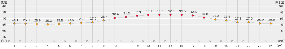 多治見(>2023年08月23日)のアメダスグラフ