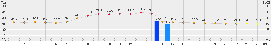 朝日(>2023年08月23日)のアメダスグラフ