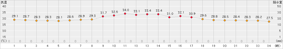 豊中(>2023年08月23日)のアメダスグラフ