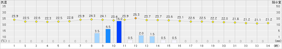 油木(>2023年08月23日)のアメダスグラフ