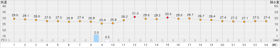 米子(>2023年08月23日)のアメダスグラフ