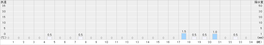 若桜(>2023年08月23日)のアメダスグラフ