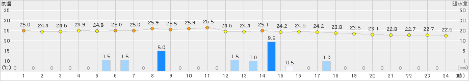 財田(>2023年08月23日)のアメダスグラフ