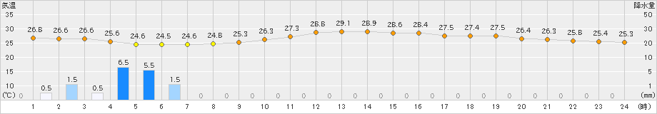 佐伯(>2023年08月23日)のアメダスグラフ