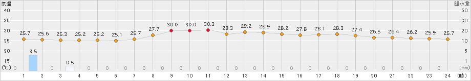 志布志(>2023年08月23日)のアメダスグラフ