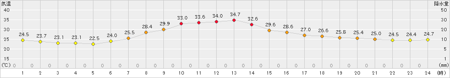 石狩沼田(>2023年08月24日)のアメダスグラフ