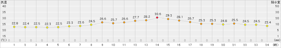 羅臼(>2023年08月24日)のアメダスグラフ