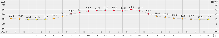 碇ケ関(>2023年08月24日)のアメダスグラフ