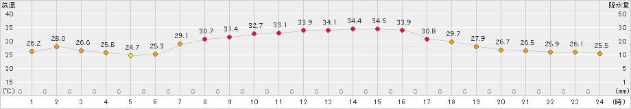 軽米(>2023年08月24日)のアメダスグラフ