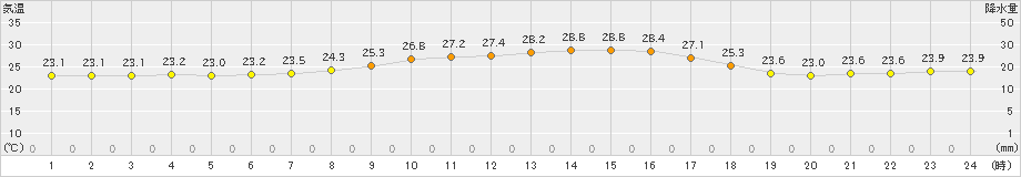 薮川(>2023年08月24日)のアメダスグラフ