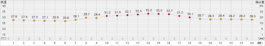 一関(>2023年08月24日)のアメダスグラフ