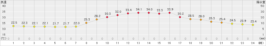 只見(>2023年08月24日)のアメダスグラフ