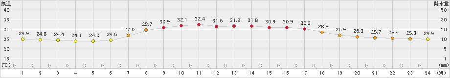山田(>2023年08月24日)のアメダスグラフ