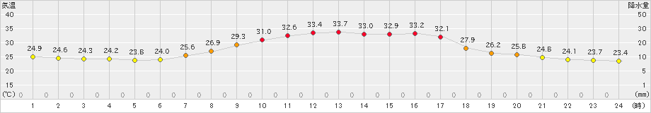 大子(>2023年08月24日)のアメダスグラフ