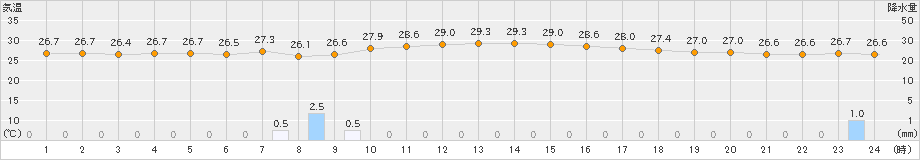 神津島(>2023年08月24日)のアメダスグラフ