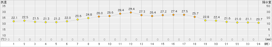 大町(>2023年08月24日)のアメダスグラフ